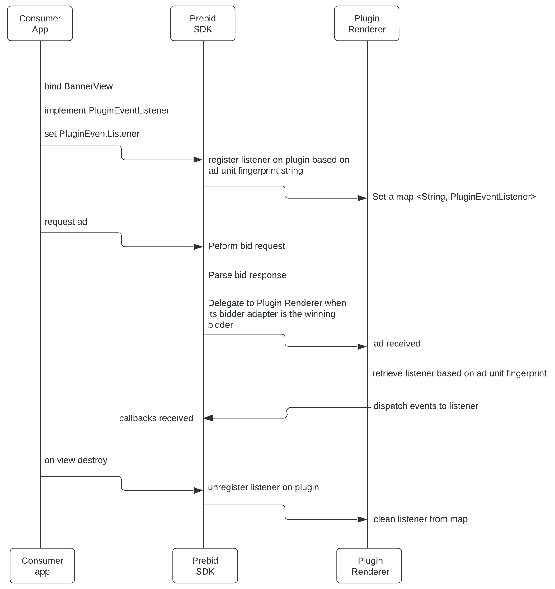 Plugin Event Listener big picture